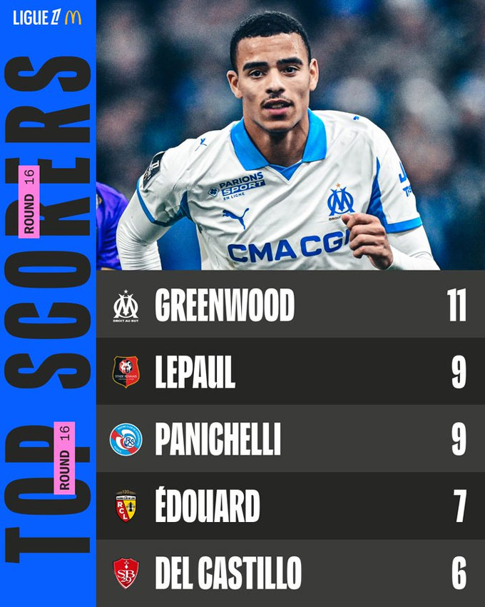 Greenwood dẫn đầu danh sách ghi bàn tại Ligue 1