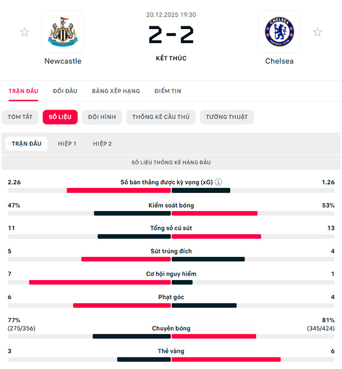 Thông số trận đấu