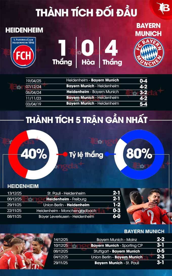 Heidenheim vs Bayern