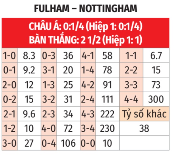 Fulham vs Nottingham