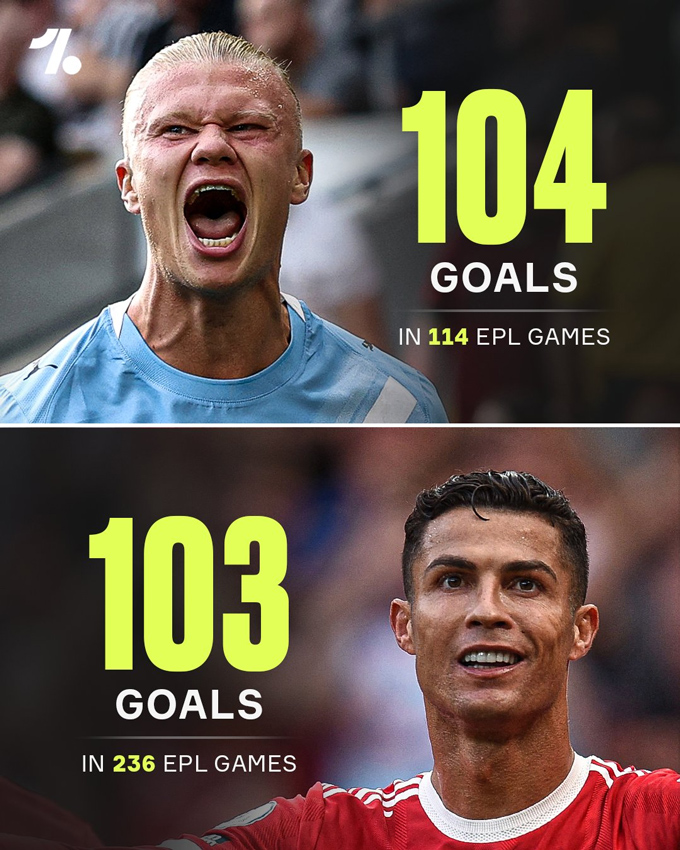 Haaland vượt qua Ronaldo về số bàn thắng tại Premier League với số trận ít hơn rất nhiều