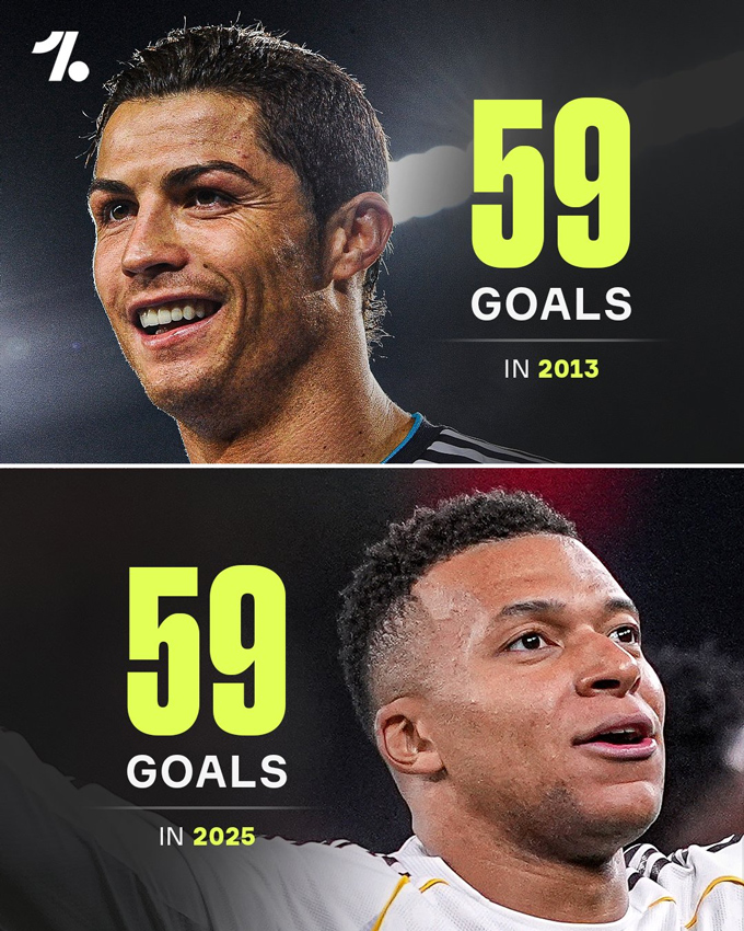 Mbappe cân bằng kỷ lục ghi nhiều bàn nhất cho Real trong 1 năm dương lịch của Ronaldo