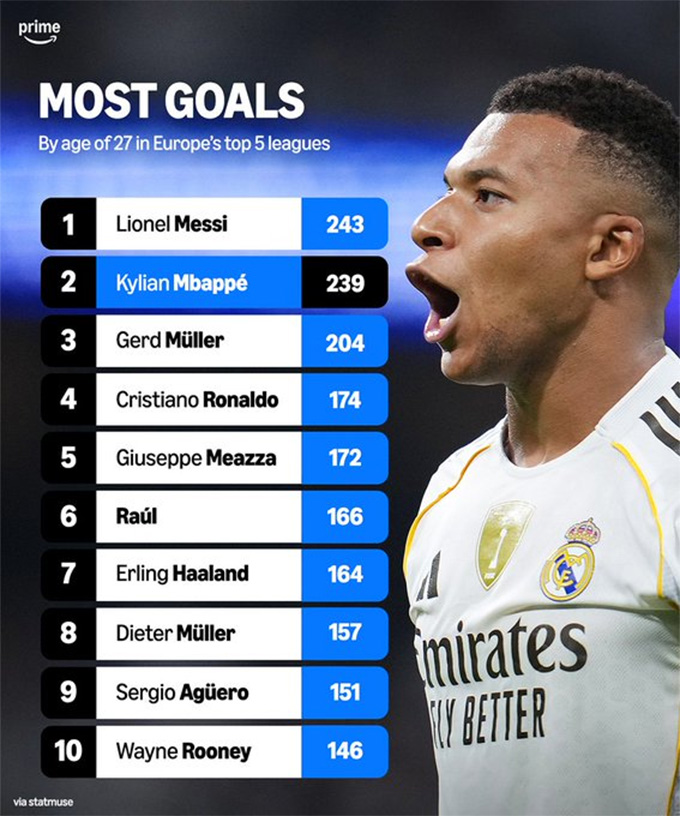 Top 10 cầu thủ ghi nhiều bàn thắng nhất tại 5 giải hàng đầu châu Âu ở tuổi 27, Mbappe chỉ thua Messi 4 bàn