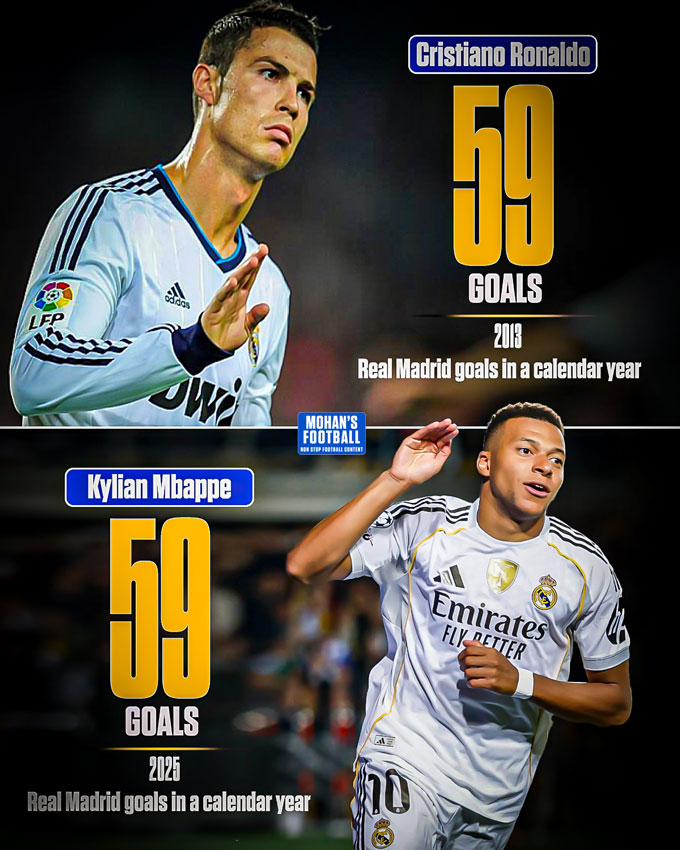 Mbappe cân bằng kỷ lục ghi 59 bàn trong một năm dương lịch cho Real của Ronaldo