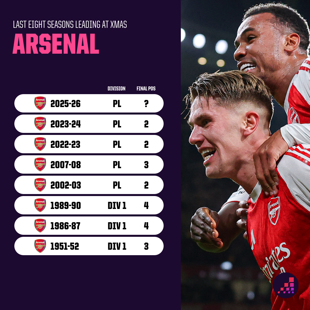 Arsenal đã 8 lần ngồi ngọn cây thông Giáng sinh nhưng chưa một lần vô địch