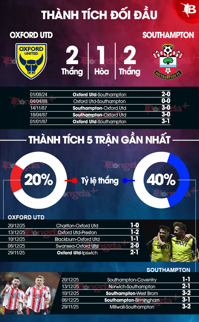 Oxford United vs Southampton