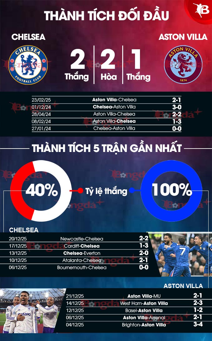 Chelsea vs Aston Villa