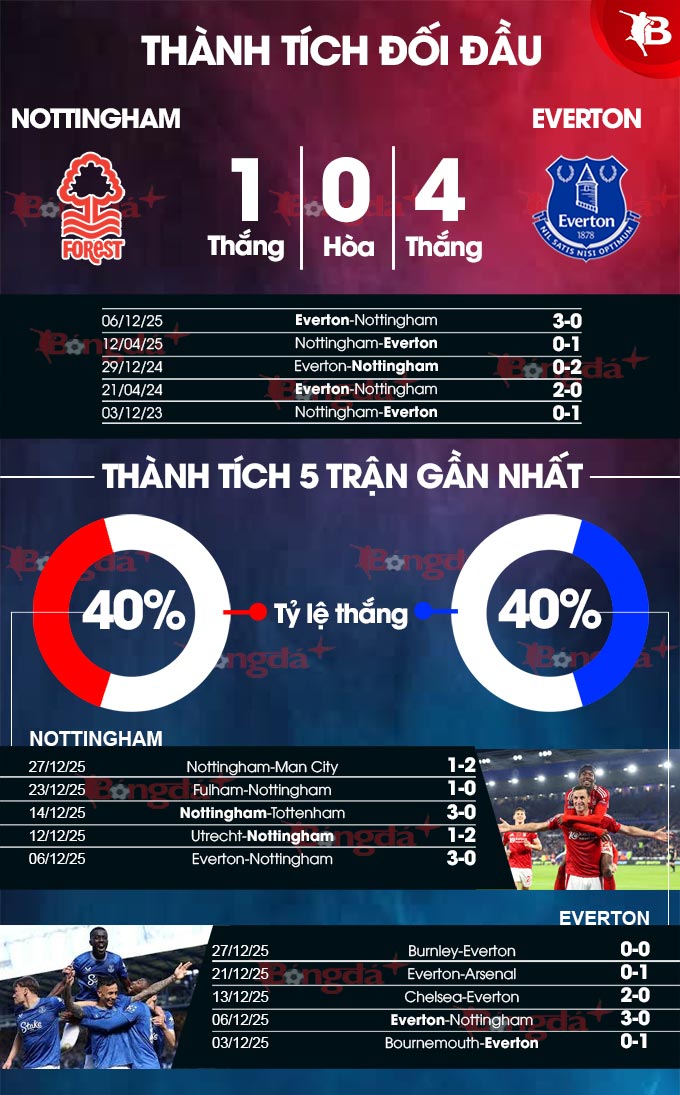 Nottingham vs Everton