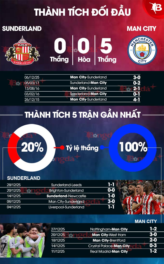 Sunderland vs Man City