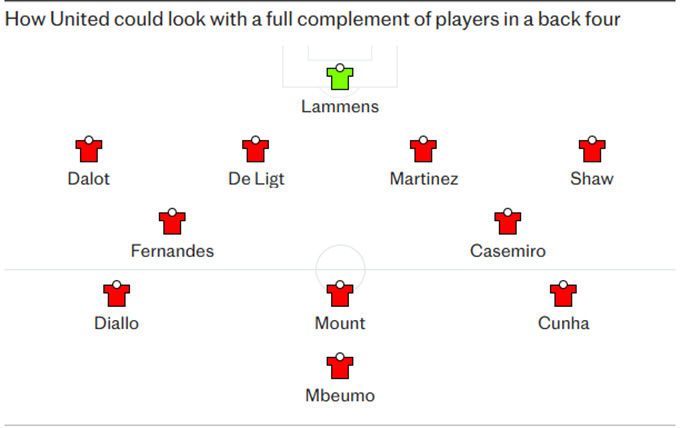 Khi đầy đủ cầu thủ, MU của Amorim có thể triển khai sơ đồ chiến thuật 4 hậu vệ