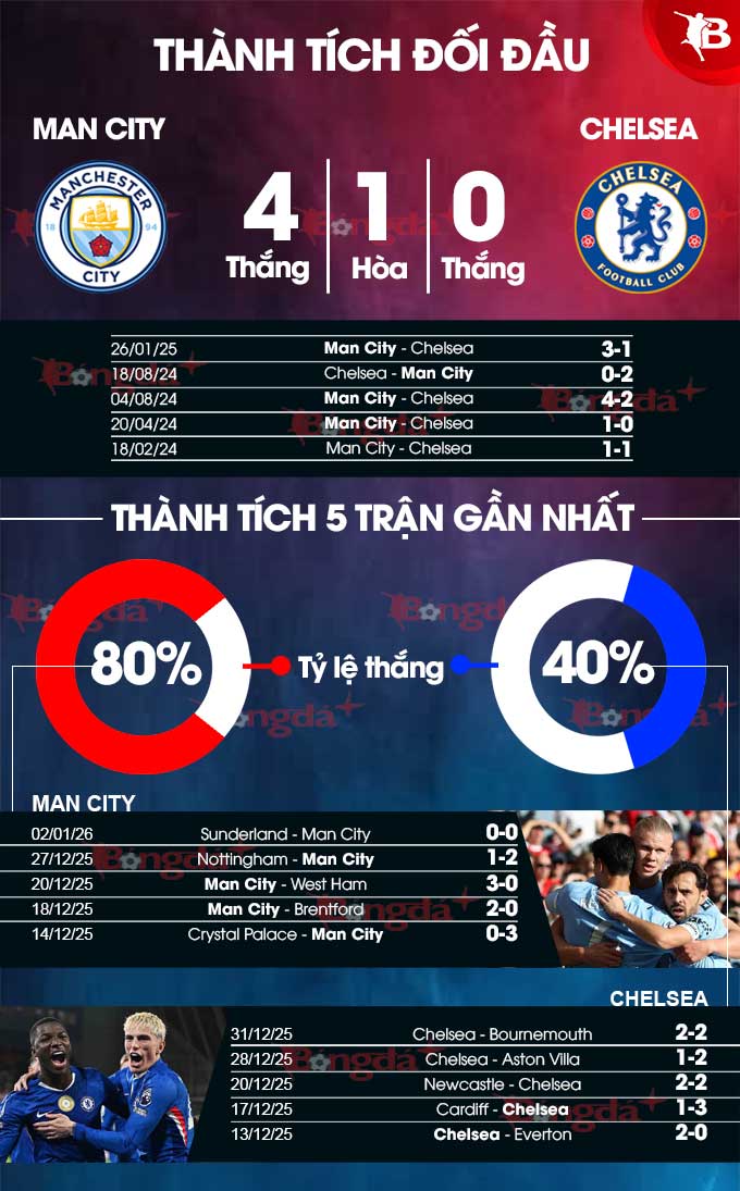 Man City vs Chelsea
