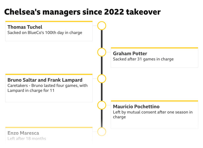 Các HLV gần đây của Chelsea đều không trụ lại quá lâu