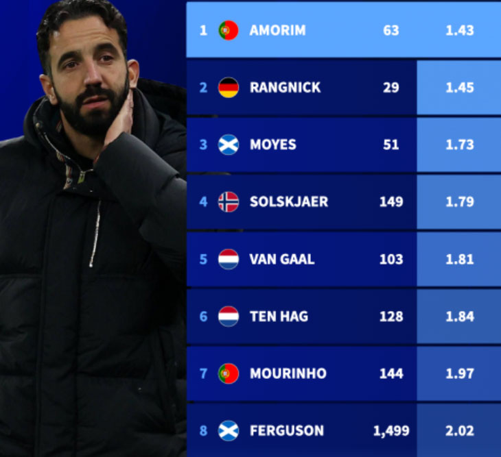 Ruben Amorim có thành tích tệ nhất tại MU trong thế kỷ này
