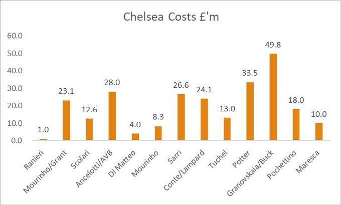 Chelsea tốn 252 triệu bảng chỉ để chia tay HLV dưới thời Roman Abramovich và hiện tại là liên danh Todd Boehly – Clearlake Capital