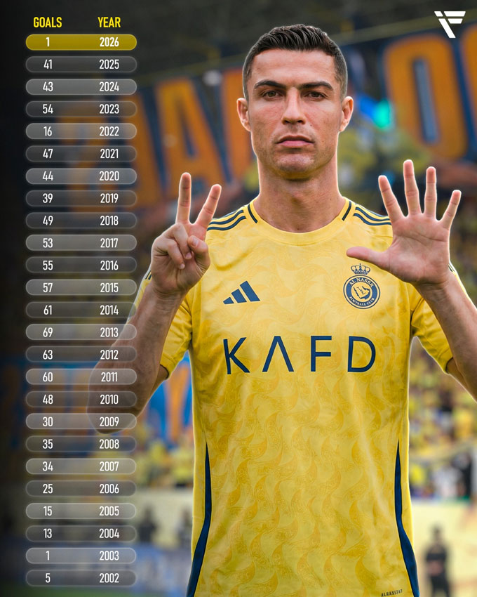 Ronaldo có năm thứ 25 liên tiếp ghi bàn