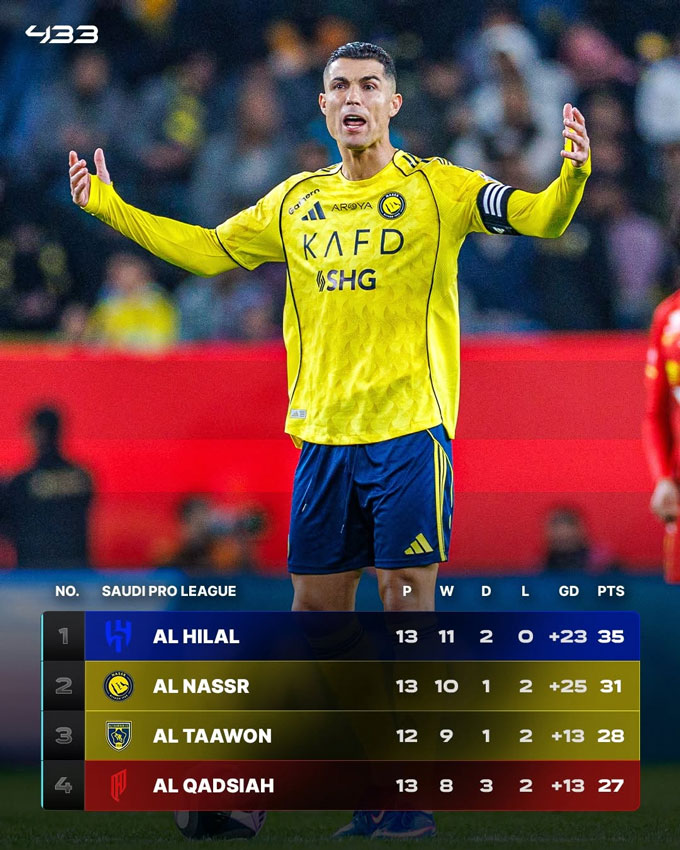 Ronaldo có nguy cơ trắng tay thêm mùa nữa khi Al Nassr kém Al Hilal tới 4 điểm