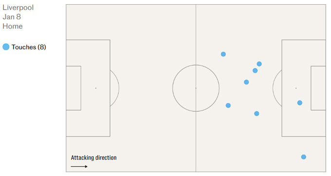 8 lần chạm bóng của Gyokeres trước Liverpool