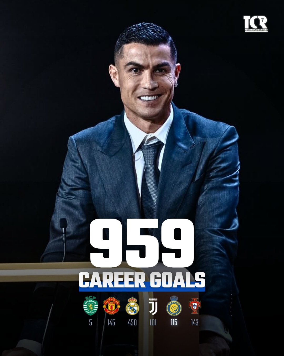 Ronaldo hiện có 959 bàn thắng trong sự nghiệp