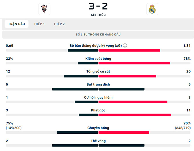 Thông số trận đấu