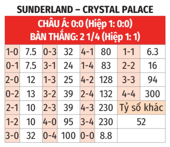 Sunderland vs Crystal Palace