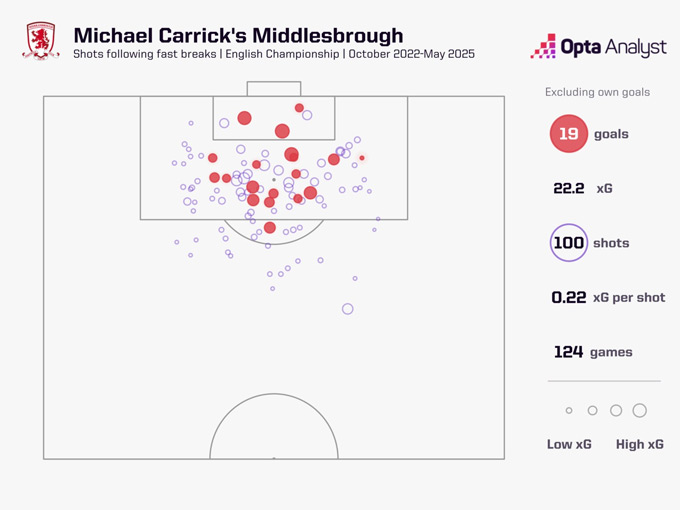 Biểu đồ sút bóng của Middlesbrough sau những pha phản công nhanh dưới thời Carrick
