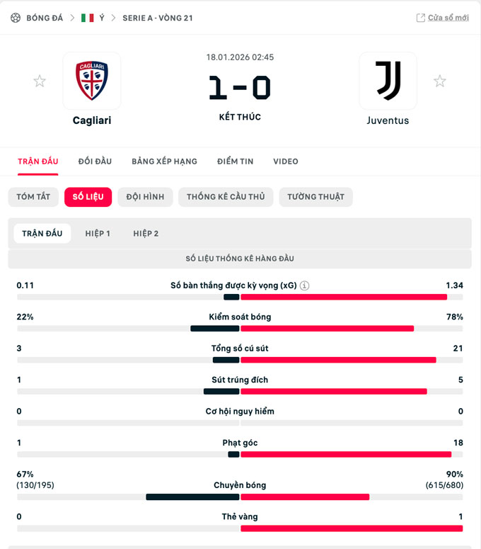 Juventus áp đảo về mọi chỉ số nhưng vẫn thua