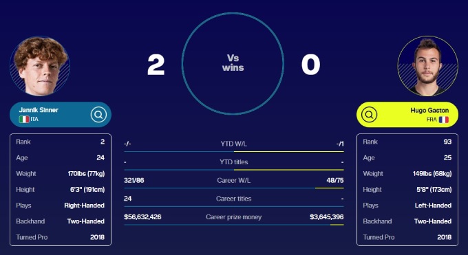 Đối đầu giữa Sinner và Gaston