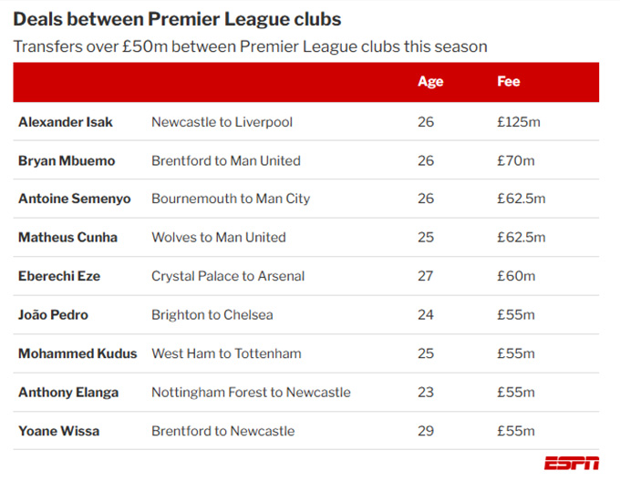 9 vụ chuyển nhượng có giá trị giữa nội bộ các CLB Premier League mùa này (tính từ 50 triệu bảng trở lên)
