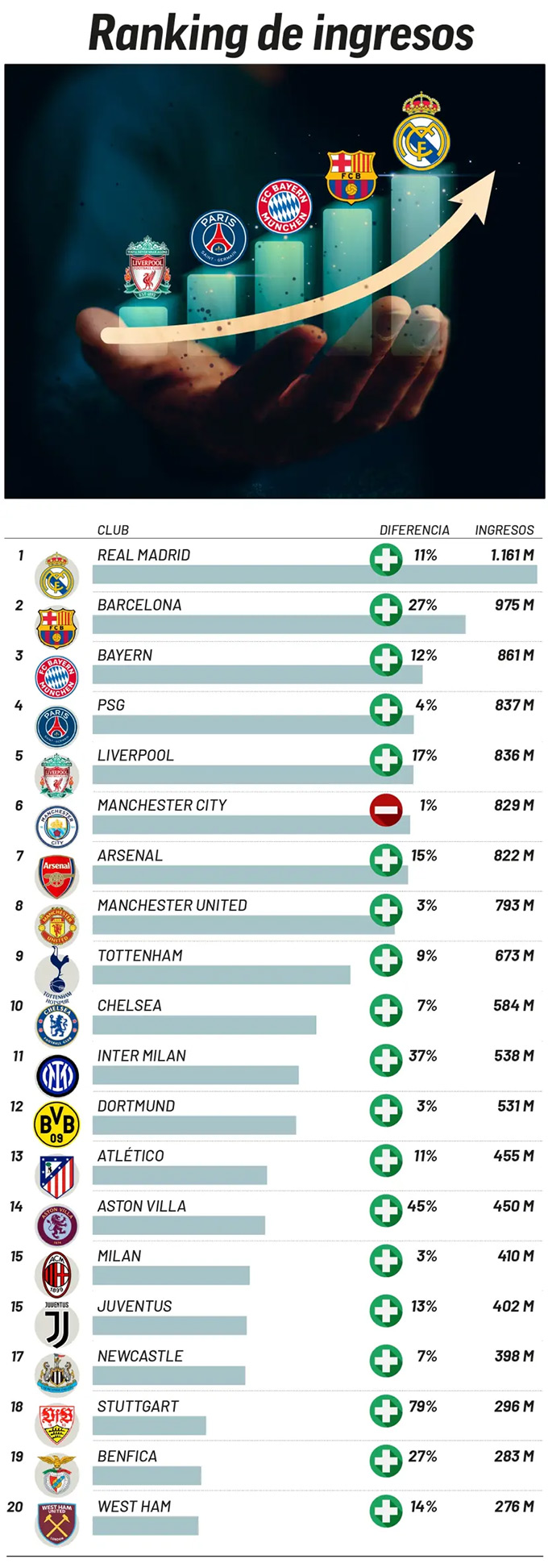 Top 20 đội bóng có doanh thu cao nhất thế giới