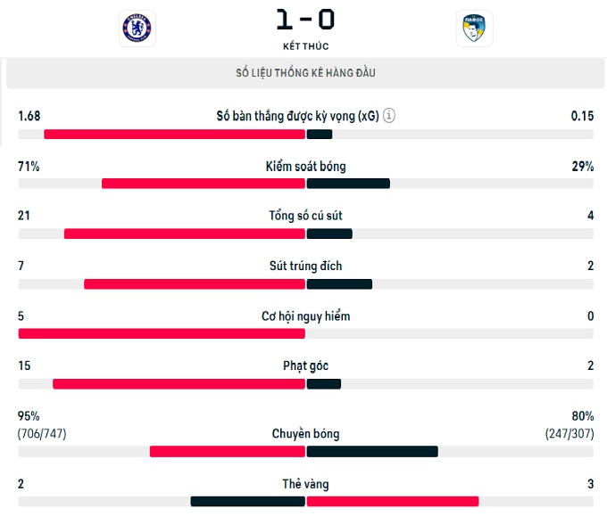 Thông số trận đấu