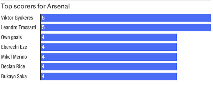 Thiếu một chân sút chủ lực là vấn đề khác của Arsenal