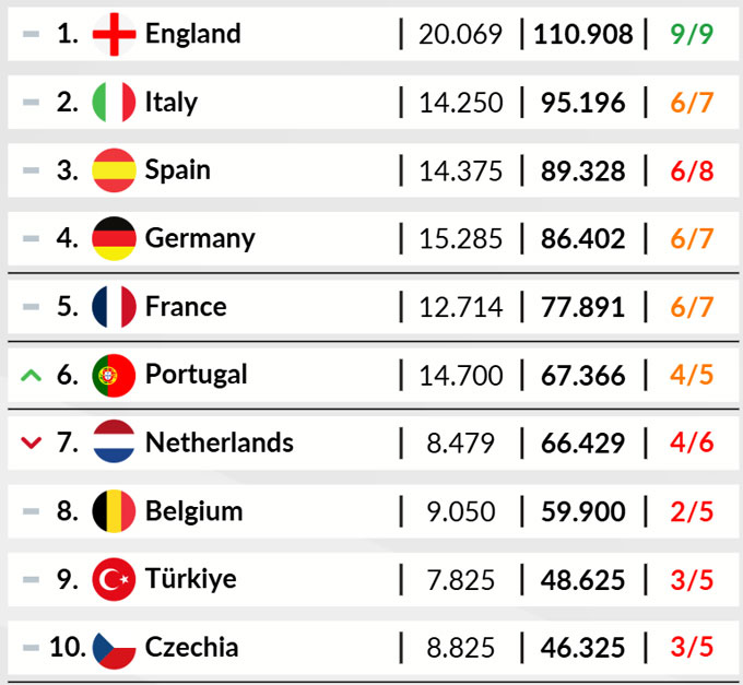 Nước Anh đang dẫn đầu trên BXH của UEFA và có cơ hội có 5 đội dự Champions League mùa sau