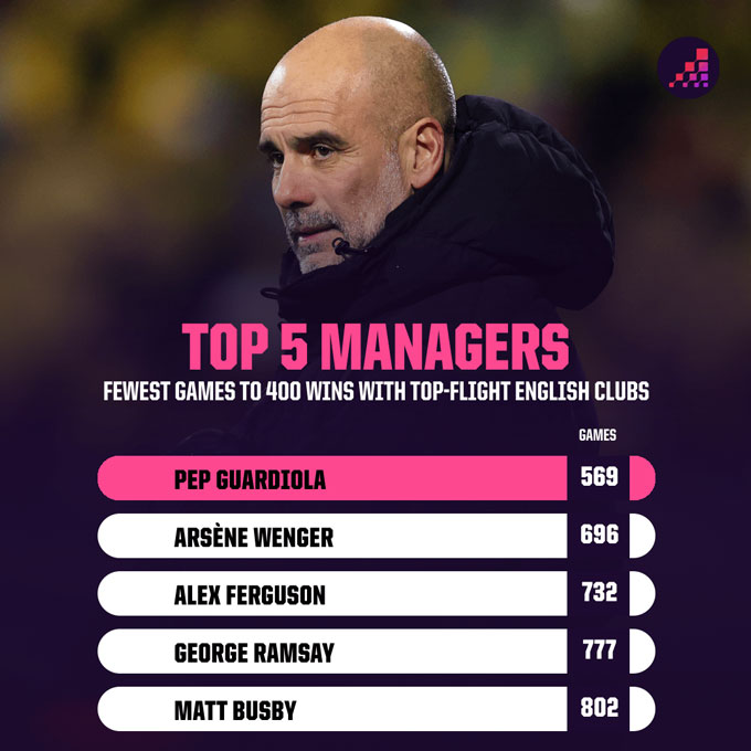 Pep là HLV nhanh nhất cán mốc 400 trận thắng với 1 CLB tại Anh