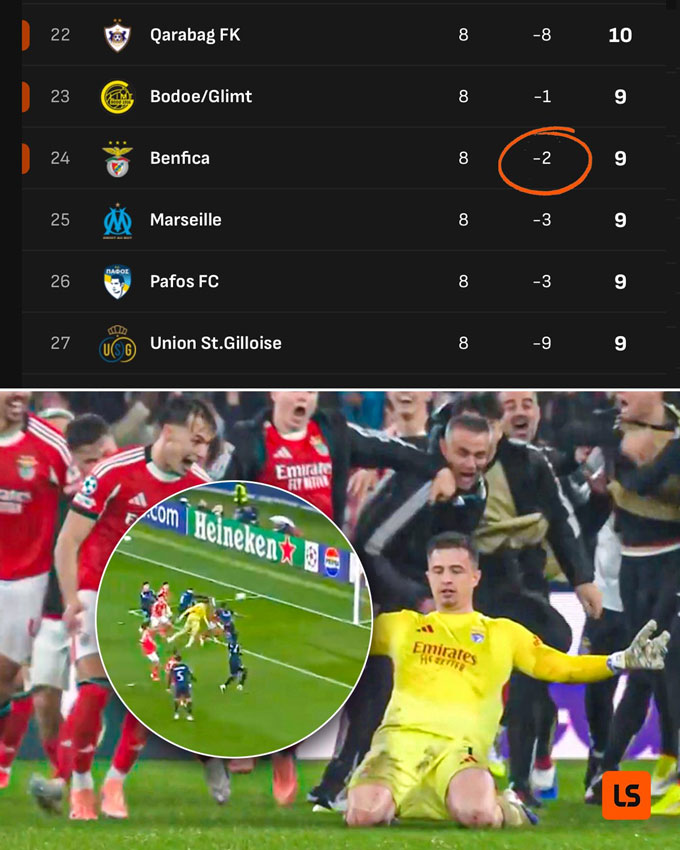 Trubin ghi bàn quyết định giúp Benfica lách qua khe cửa hẹp giành vé vào vòng play-off nhờ hiệu số