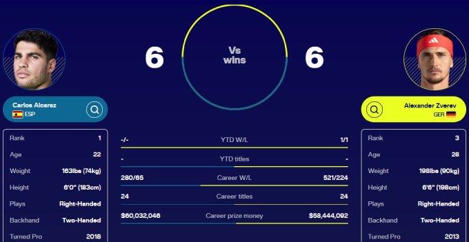 Thành tích đối đầu Alcaraz - Zverev