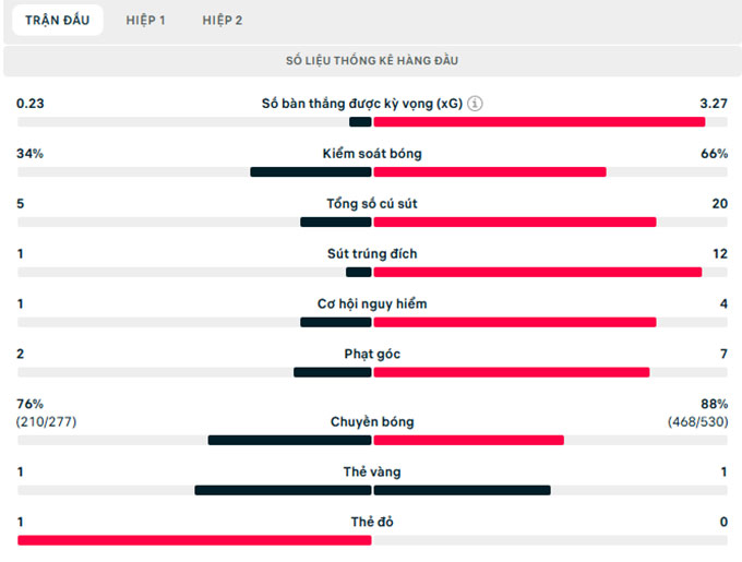 Thông số trận đấu