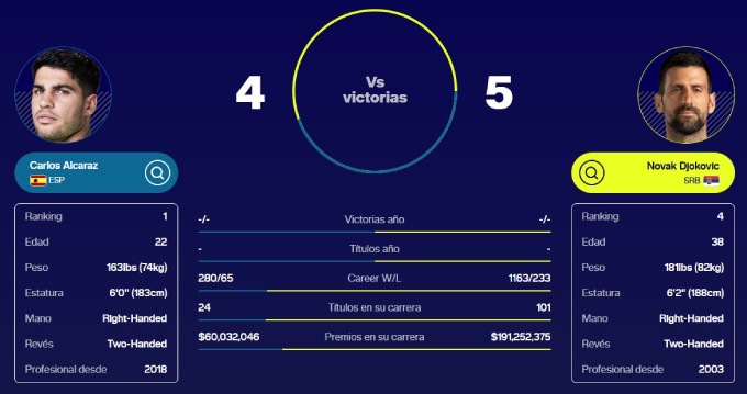 Thành tích đối đầu của hai tay vợt