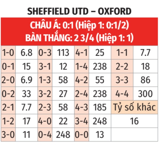 Sheffield United vs Oxford