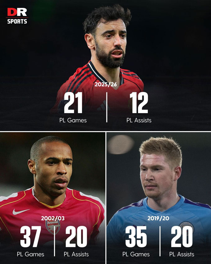 Bruno tiến sát kỷ lục kiến tạo trong 1 mùa giải Premier League của Henry và De Bruyne