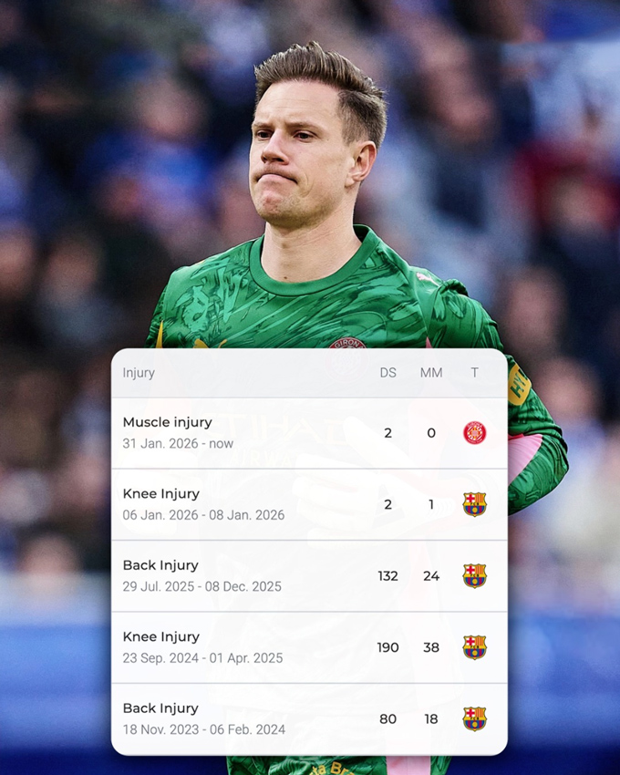 Ter Stegen liên tục gặp chấn thương trong những năm gần đây