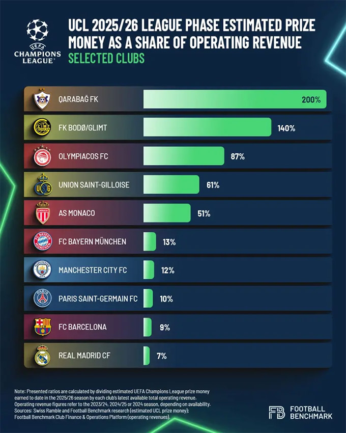 Nguồn tiền thưởng cũng phần nào giúp các đội bóng nhỏ có kinh phí tái cấu trúc