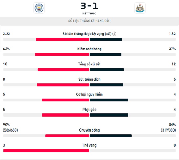 Thông số trận đấu