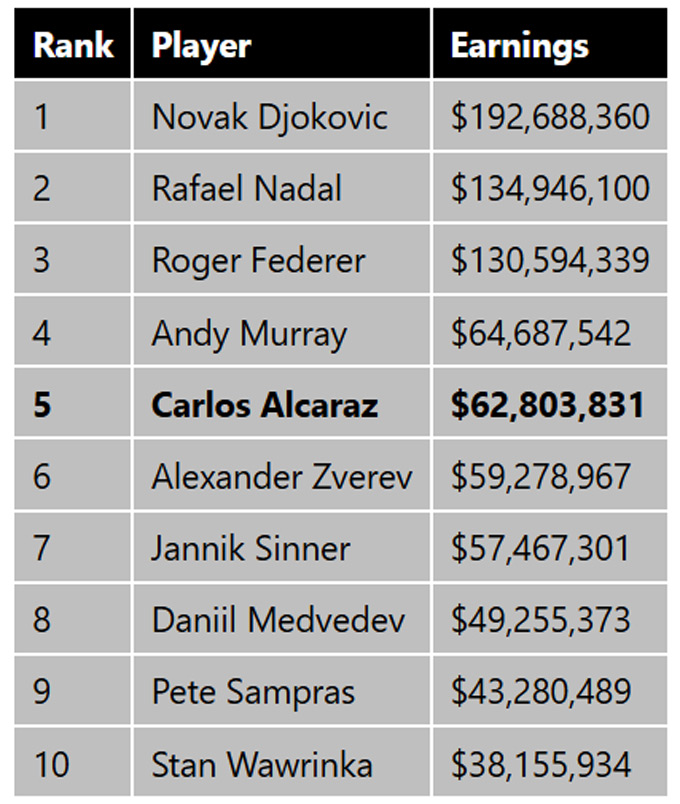 Top 10 tay vợt dẫn đầu bảng xếp hạng tiền thưởng ATP