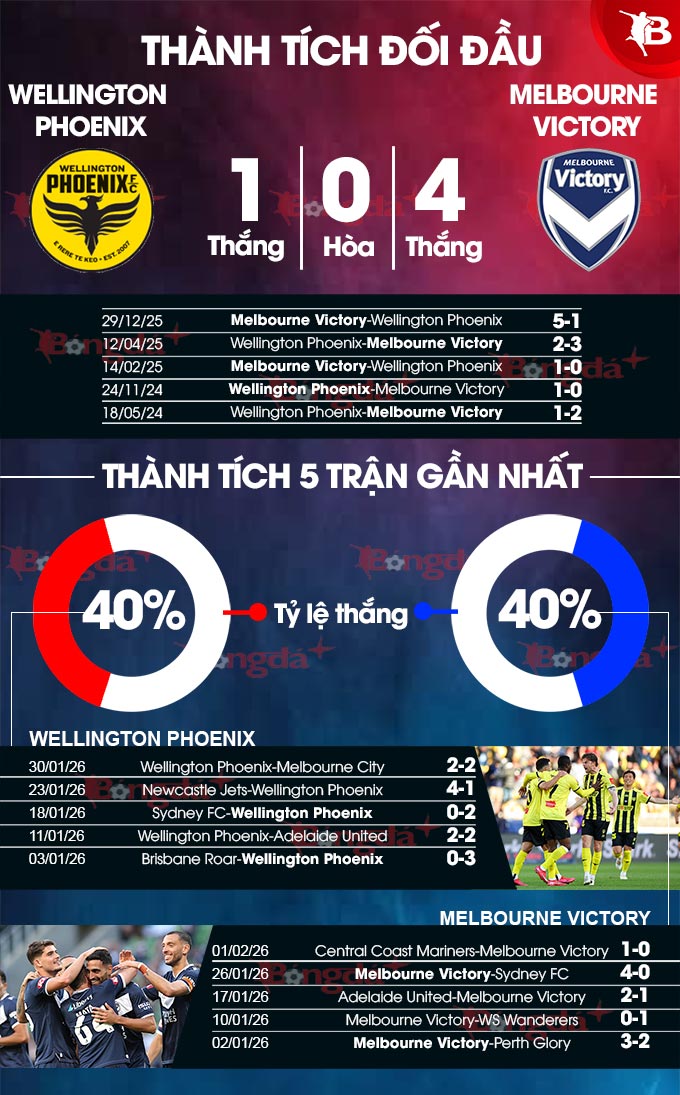 Wellington Phoenix vs Melbourne Victory