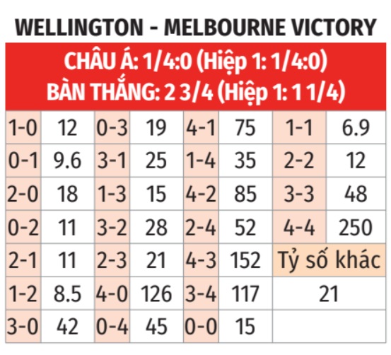Wellington Phoenix vs Melbourne Victory