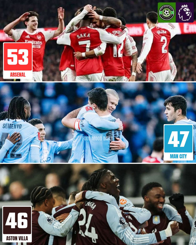 Arsenal đang dẫn đầu tại Premier League, hơn Man City 6 điểm