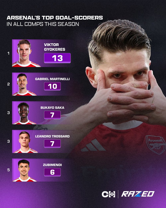 Gyokeres dẫn đầu danh sách Vua phá lưới của Arsenal mùa này