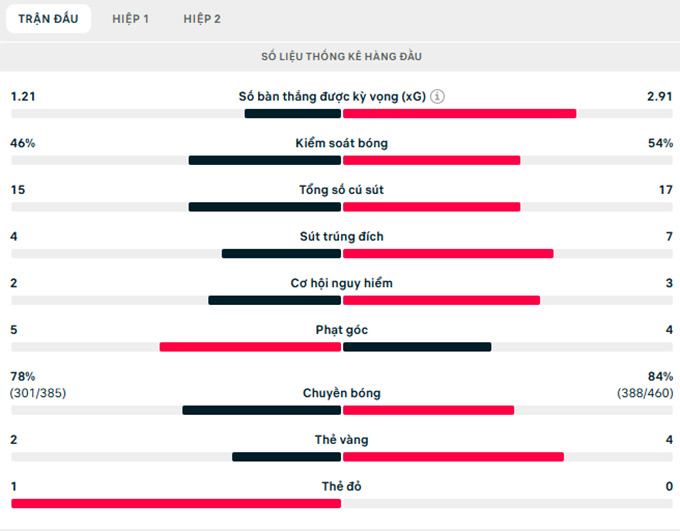 Thông số trận đấu