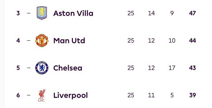 Vị trí và số điểm hiện tại của các đội