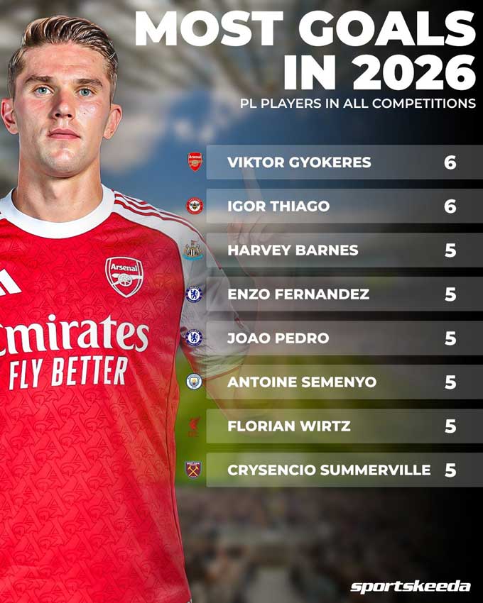 Gyokeres ghi nhiều bàn nhất trên mọi đấu trường từ đầu năm 2026 so với các cầu thủ đang thi đấu tại Premier League